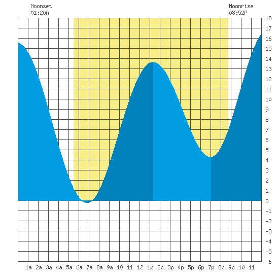 Willoughby Island tide chart for Saturday, August 17, 2024