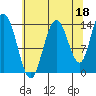 Willoughby Island tide chart for Sunday, August 18, 2024