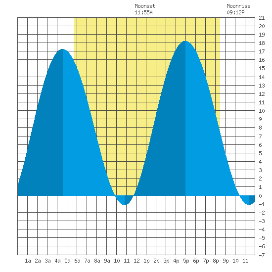 Willoughby Island tide chart for Friday, August 23, 2024