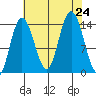 Willoughby Island tide chart for Saturday, August 24, 2024