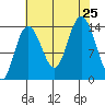 Willoughby Island tide chart for Sunday, August 25, 2024