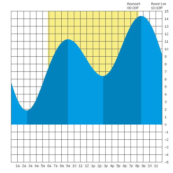Willoughby Island tide chart for Tuesday, August 27, 2024