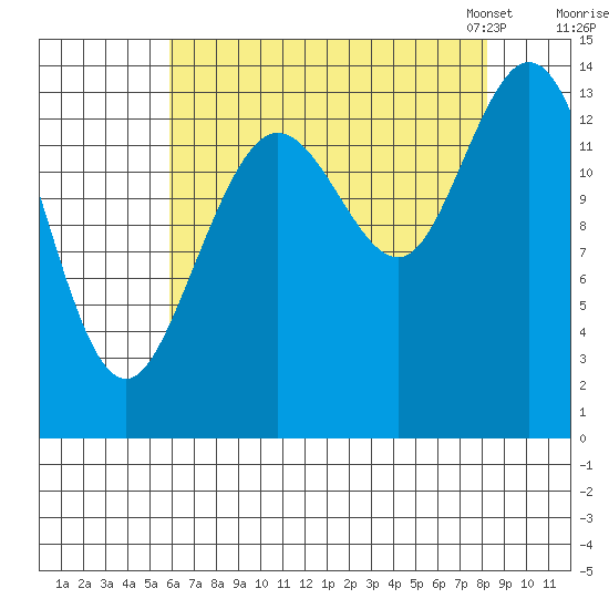 Willoughby Island tide chart for Wednesday, August 28, 2024