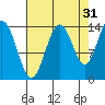 Willoughby Island tide chart for Saturday, August 31, 2024