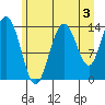 Willoughby Island tide chart for Saturday, August 3, 2024