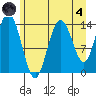 Willoughby Island tide chart for Sunday, August 4, 2024