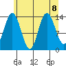 Willoughby Island tide chart for Thursday, August 8, 2024