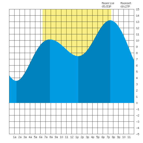Willoughby Island tide chart for Wednesday, September 11, 2024