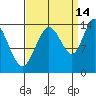 Willoughby Island tide chart for Saturday, September 14, 2024