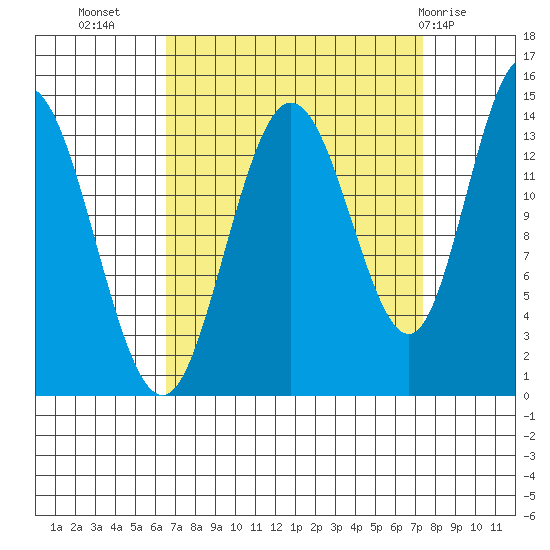 Willoughby Island tide chart for Sunday, September 15, 2024