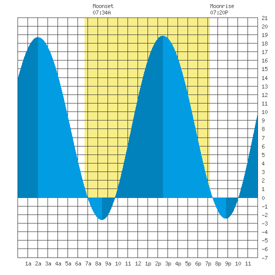 Willoughby Island tide chart for Wednesday, September 18, 2024
