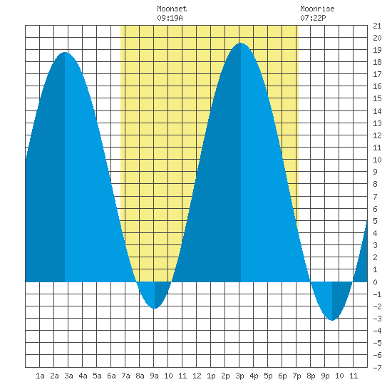 Willoughby Island tide chart for Thursday, September 19, 2024