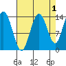 Willoughby Island tide chart for Sunday, September 1, 2024