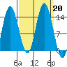 Willoughby Island tide chart for Friday, September 20, 2024