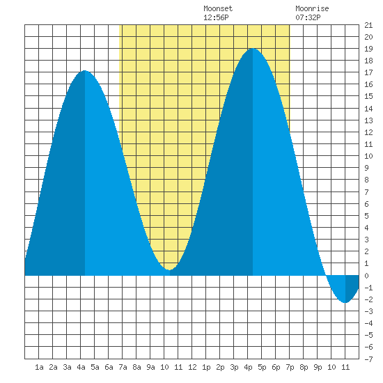 Willoughby Island tide chart for Saturday, September 21, 2024