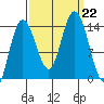 Willoughby Island tide chart for Sunday, September 22, 2024