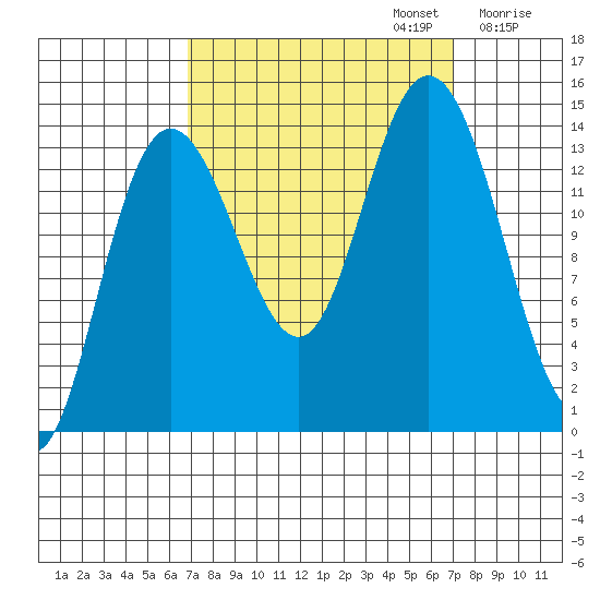 Willoughby Island tide chart for Monday, September 23, 2024
