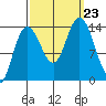 Willoughby Island tide chart for Monday, September 23, 2024
