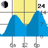 Willoughby Island tide chart for Tuesday, September 24, 2024