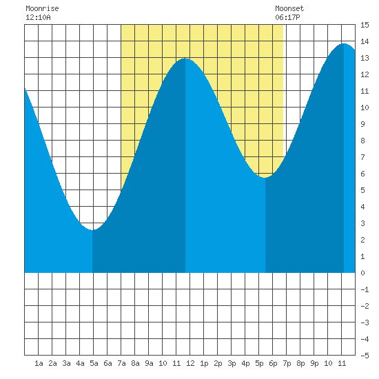 Willoughby Island tide chart for Friday, September 27, 2024