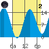 Willoughby Island tide chart for Monday, September 2, 2024