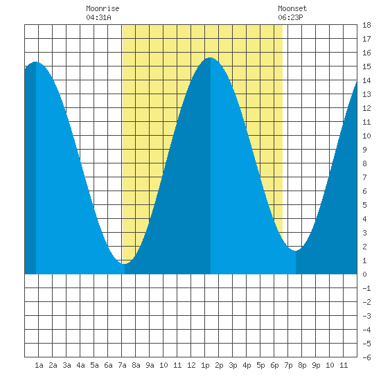Willoughby Island tide chart for Monday, September 30, 2024