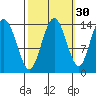 Willoughby Island tide chart for Monday, September 30, 2024