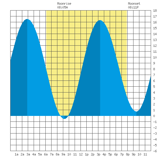 Willoughby Island tide chart for Wednesday, September 4, 2024