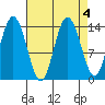 Willoughby Island tide chart for Wednesday, September 4, 2024