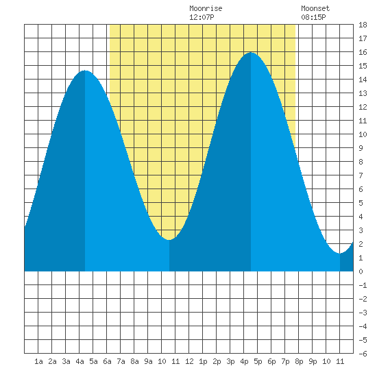 Willoughby Island tide chart for Saturday, September 7, 2024