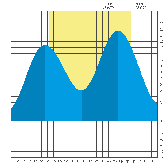 Willoughby Island tide chart for Monday, September 9, 2024