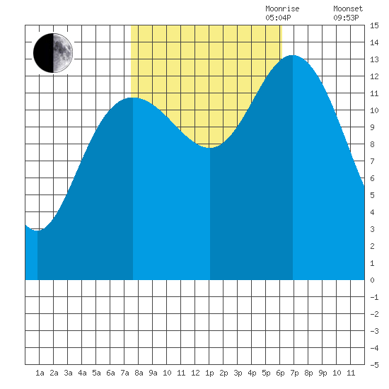 Willoughby Island tide chart for Thursday, October 10, 2024