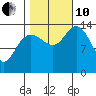 Willoughby Island tide chart for Thursday, October 10, 2024