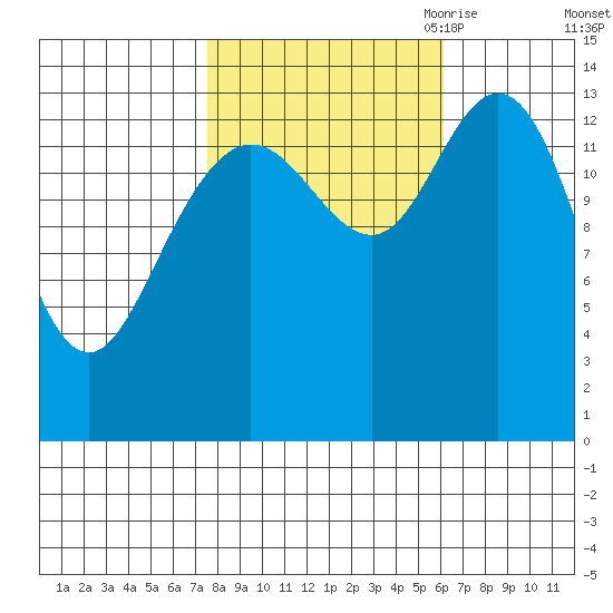 Willoughby Island tide chart for Friday, October 11, 2024