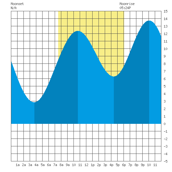 Willoughby Island tide chart for Saturday, October 12, 2024