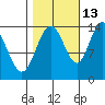 Willoughby Island tide chart for Sunday, October 13, 2024