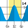 Willoughby Island tide chart for Monday, October 14, 2024