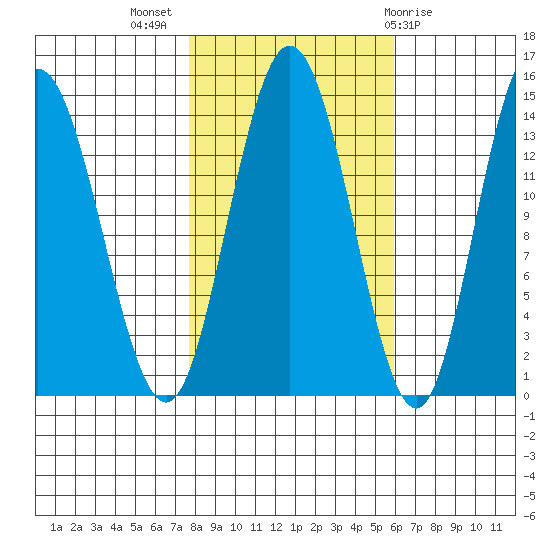 Willoughby Island tide chart for Tuesday, October 15, 2024