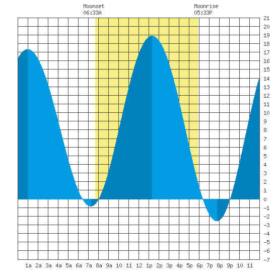 Willoughby Island tide chart for Wednesday, October 16, 2024