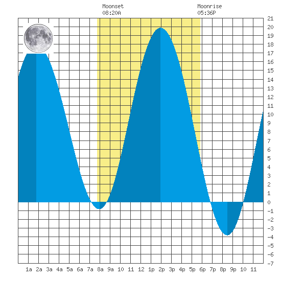 Willoughby Island tide chart for Thursday, October 17, 2024
