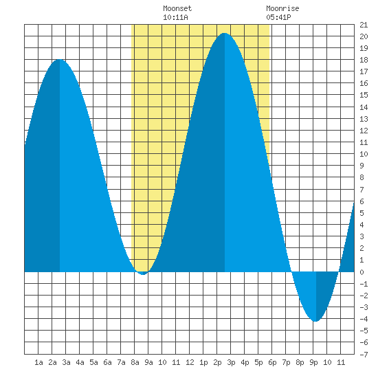 Willoughby Island tide chart for Friday, October 18, 2024