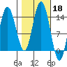 Willoughby Island tide chart for Friday, October 18, 2024