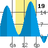 Willoughby Island tide chart for Saturday, October 19, 2024