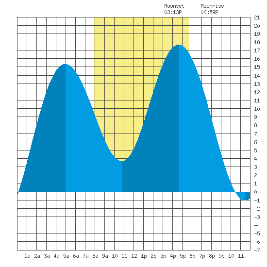 Willoughby Island tide chart for Monday, October 21, 2024