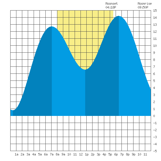Willoughby Island tide chart for Wednesday, October 23, 2024
