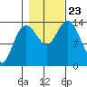 Willoughby Island tide chart for Wednesday, October 23, 2024