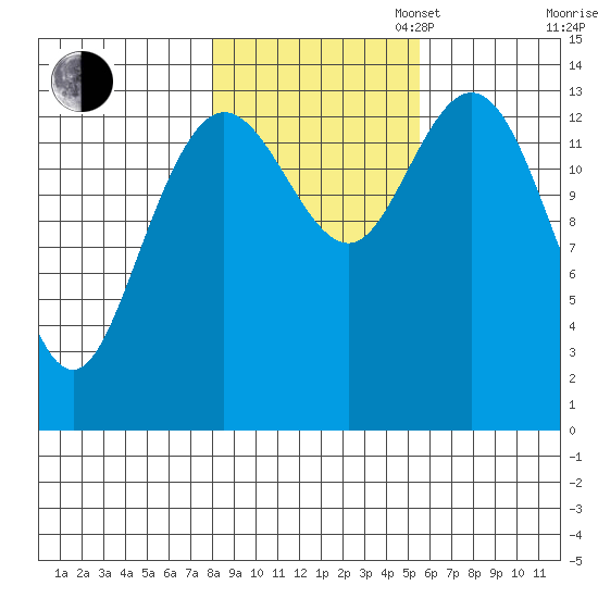 Willoughby Island tide chart for Thursday, October 24, 2024