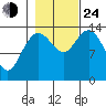 Willoughby Island tide chart for Thursday, October 24, 2024