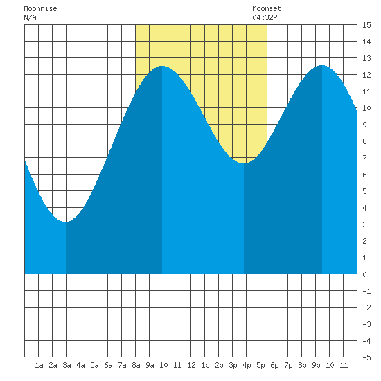 Willoughby Island tide chart for Friday, October 25, 2024