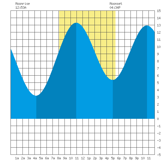 Willoughby Island tide chart for Saturday, October 26, 2024